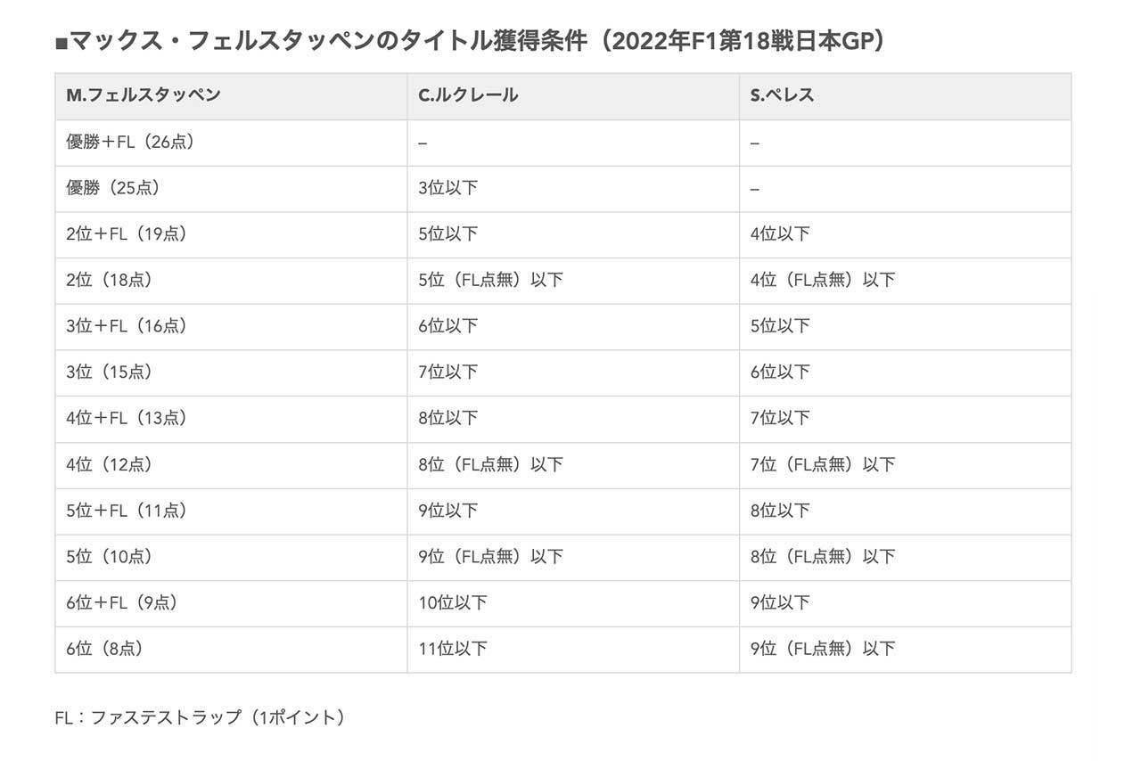 2022年F1第18戦日本GPでのマックス・フェルスタッペンのタイトル獲得条件