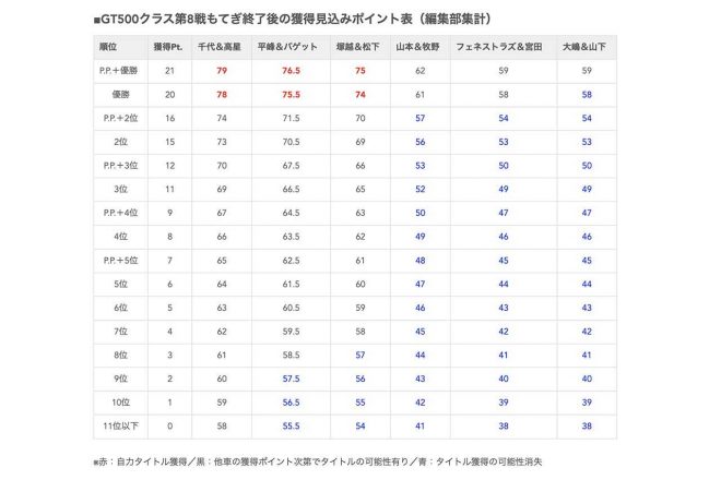 2022年スーパーGT GT500クラス第8戦もてぎ終了後の獲得見込みポイント表（編集部集計）