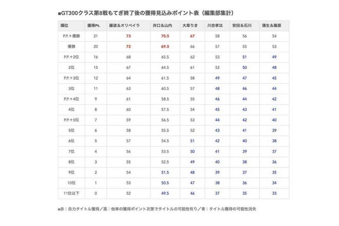 2022年スーパーGT GT300クラス第8戦もてぎ終了後の獲得見込みポイント表（編集部集計）