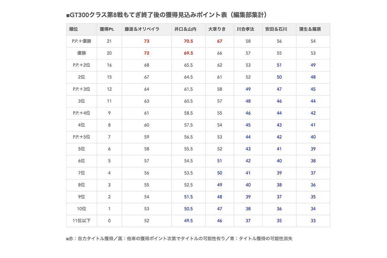 2022年スーパーGT GT300クラス第8戦もてぎ終了後の獲得見込みポイント表（編集部集計）