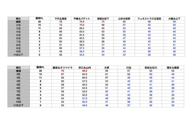 赤：自力タイトル獲得／黒：他車の獲得ポイント次第でタイトルの可能性有り／青：タイトル獲得の可能性消失