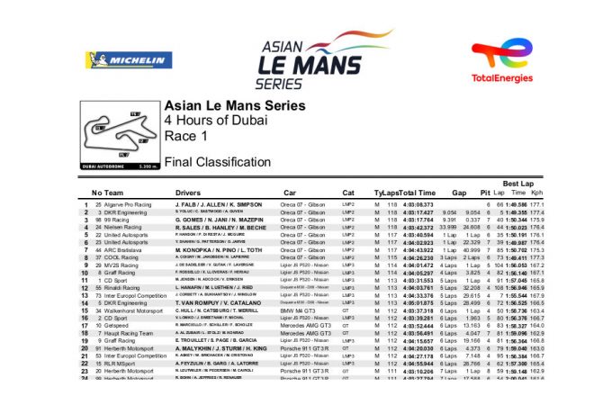 2023アジアン・ル・マン・シリーズ第1戦ドバイ4時間レース 決勝結果