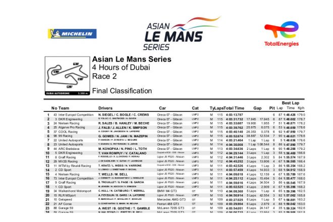 2023アジアン・ル・マン・シリーズ第2戦ドバイ4時間レース 決勝結果