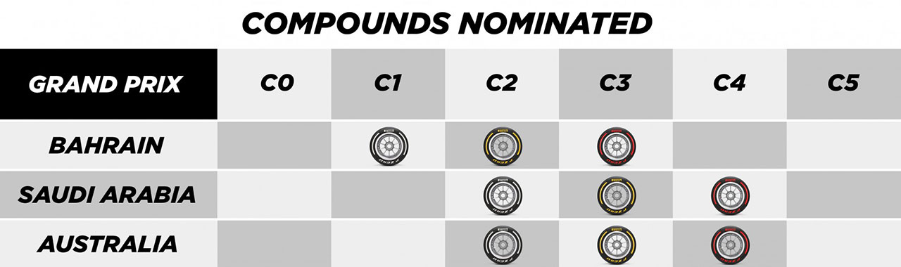 2023年F1開幕3戦の使用コンパウンド