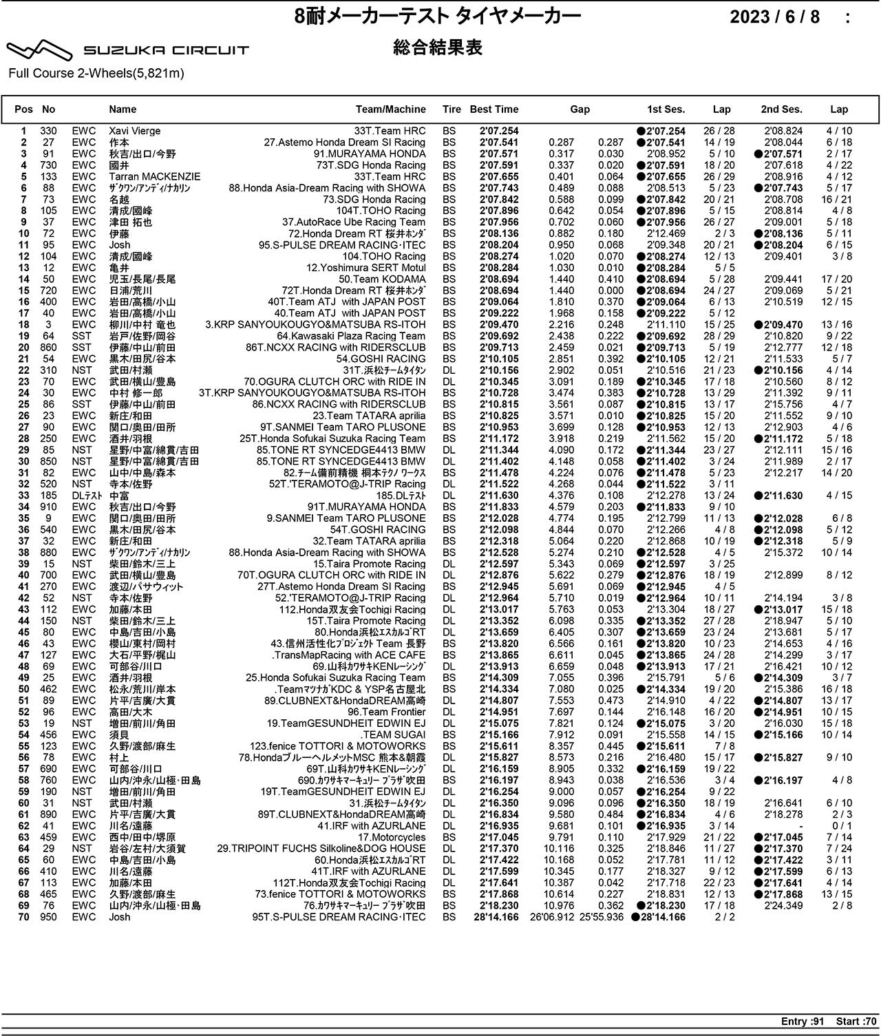 2023年鈴鹿8耐タイヤメーカーテスト 総合結果表
