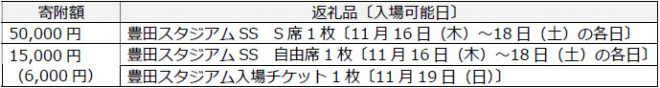 『豊田スタジアムチケット』の寄附額および返礼品