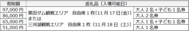 『パーク＆ライド観戦券』の寄附額および返礼品