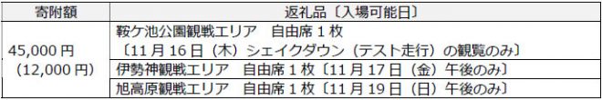 『バス付観戦券』の寄附額および返礼品