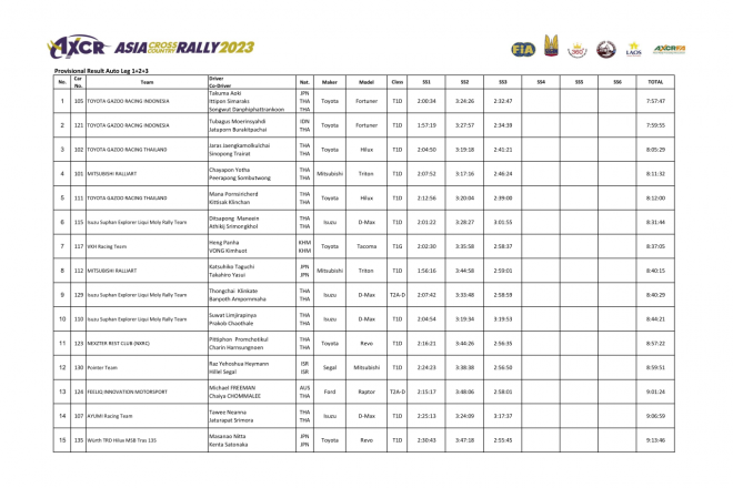 AXCRアジアクロスカントリーラリー2023暫定結果 レグ3後