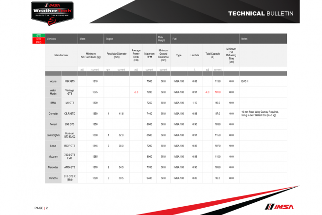 2023年8月16日に公開されたIMSA第9戦バージニア用のGTDプロ／GTDクラスBoP