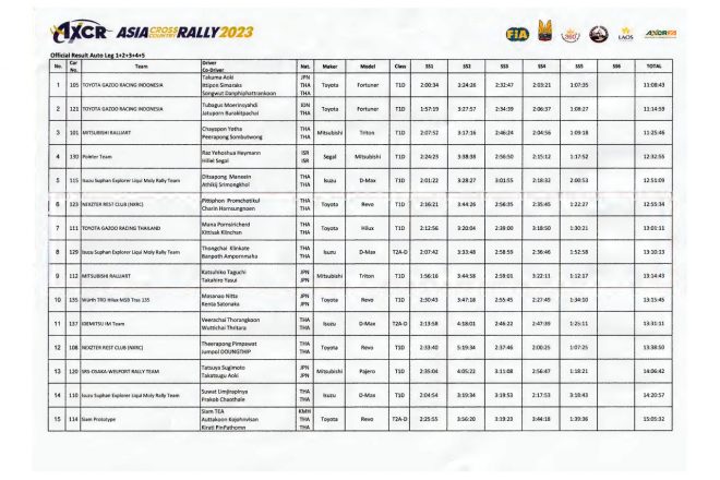 アジアクロスカントリーラリー2023暫定結果 レグ5後