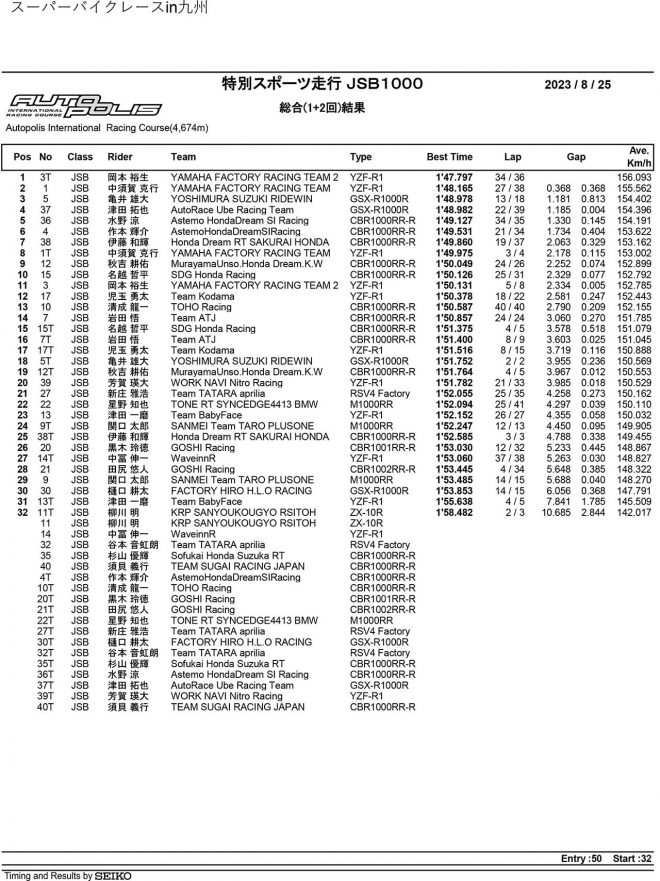 2023全日本ロード オートポリス公開テスト2日目 特別スポーツ走行 JSB1000 総合結果