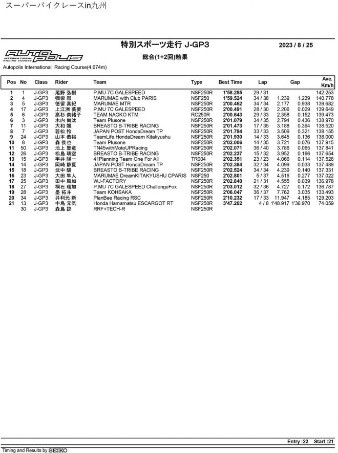 2023全日本ロード オートポリス公開テスト2日目 特別スポーツ走行 J-GP3 総合結果