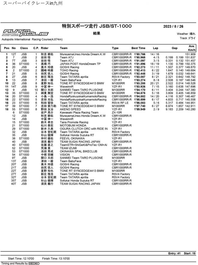 2023全日本ロード オートポリス公開テスト3日目 特別スポーツ走行 JSB1000／ST1000 結果