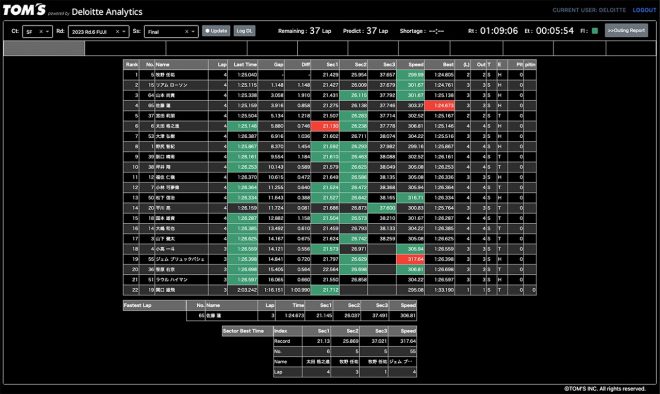 デロイトアナリティクスがトムスと開発したクラウド上のリアルタイム分析プラットフォームの画面