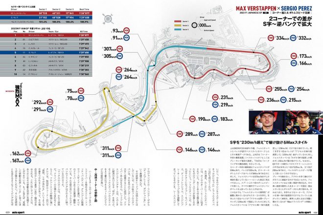 予選Q3の速度比較。S字入口はほぼ同等。2個目でついた差は3個目、逆バンクでも縮まらない。スプーン2個目のボトムスピードはペレスが上回った。