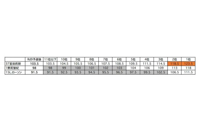 2023スーパーフォーミュラ　ドライバーズ選手権早見表（第9戦予選後）　※編集部集計