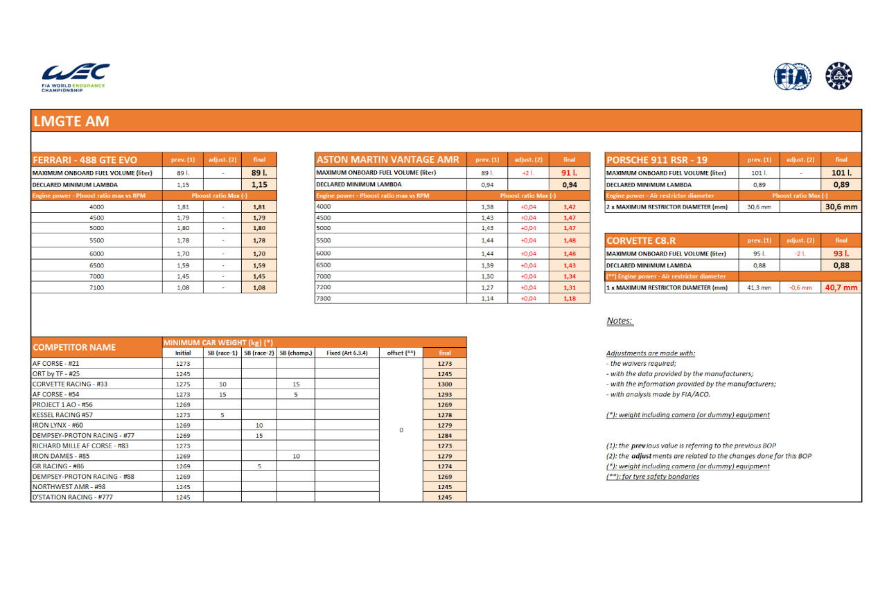 2023年WEC第7戦バーレーン8時間レース　LMGTEアマクラスBoP