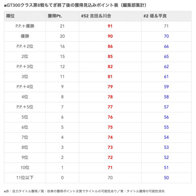 GT300クラス第8戦もてぎ終了後の獲得見込みポイント表（編集部集計）
