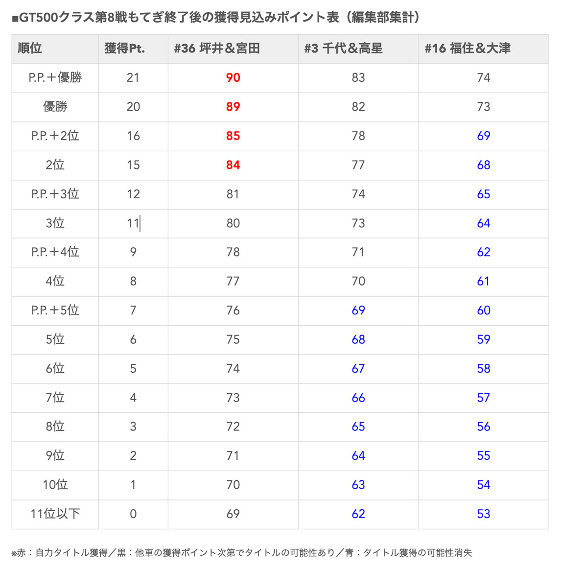 GT500クラス第8戦もてぎ終了後の獲得見込みポイント表（編集部集計）