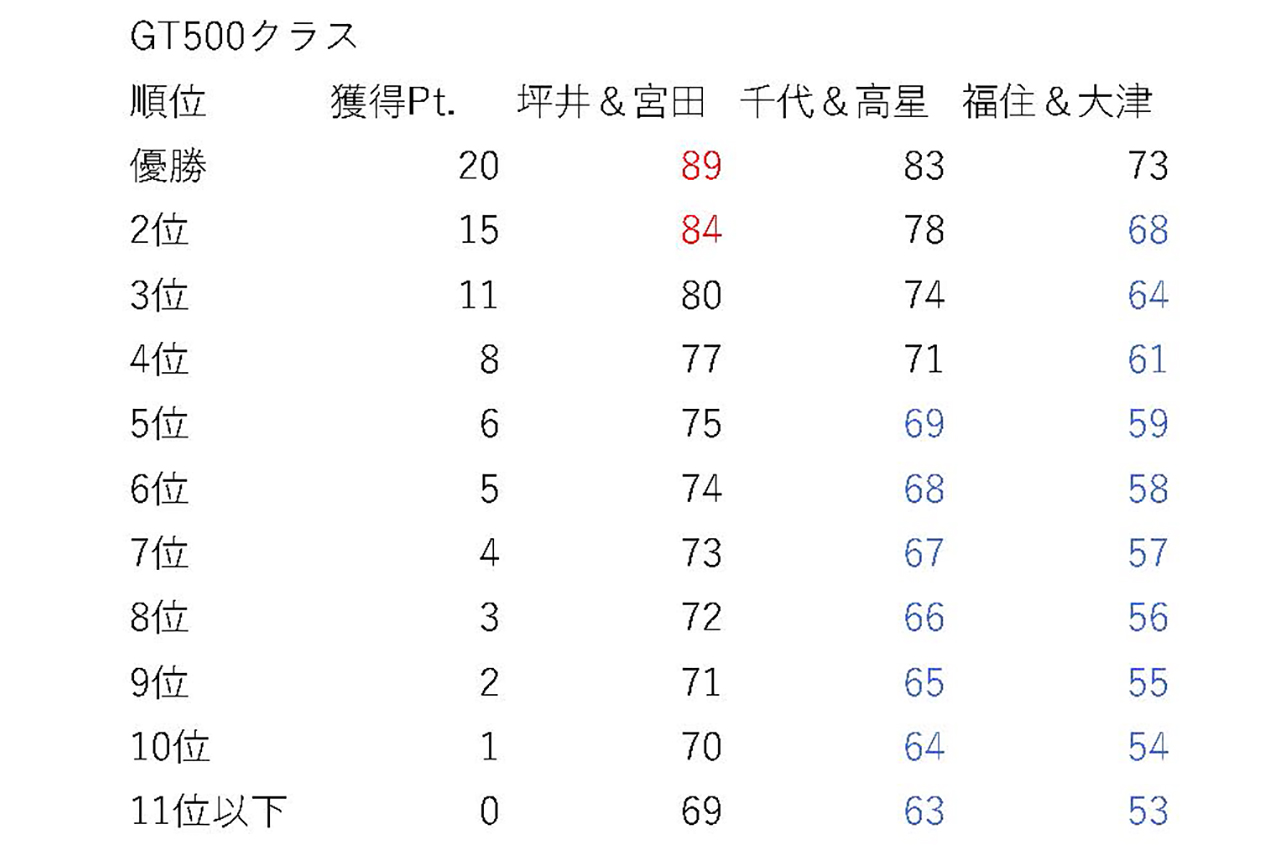 ■GT500クラス第8戦もてぎ終了後の獲得見込みポイント表（編集部集計）