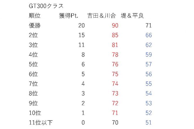 ■GT300クラス第8戦もてぎ終了後の獲得見込みポイント表（編集部集計）