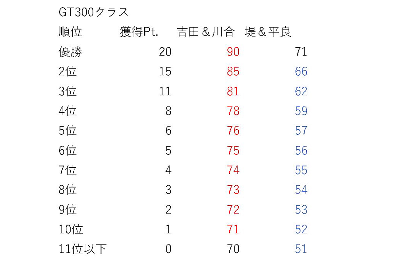 ■GT300クラス第8戦もてぎ終了後の獲得見込みポイント表（編集部集計）