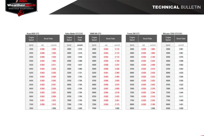 1月24日付で発表された2024年IMSA第1戦デイトナ24時間向けに調整されたGTDプロ／GTD最新BoP