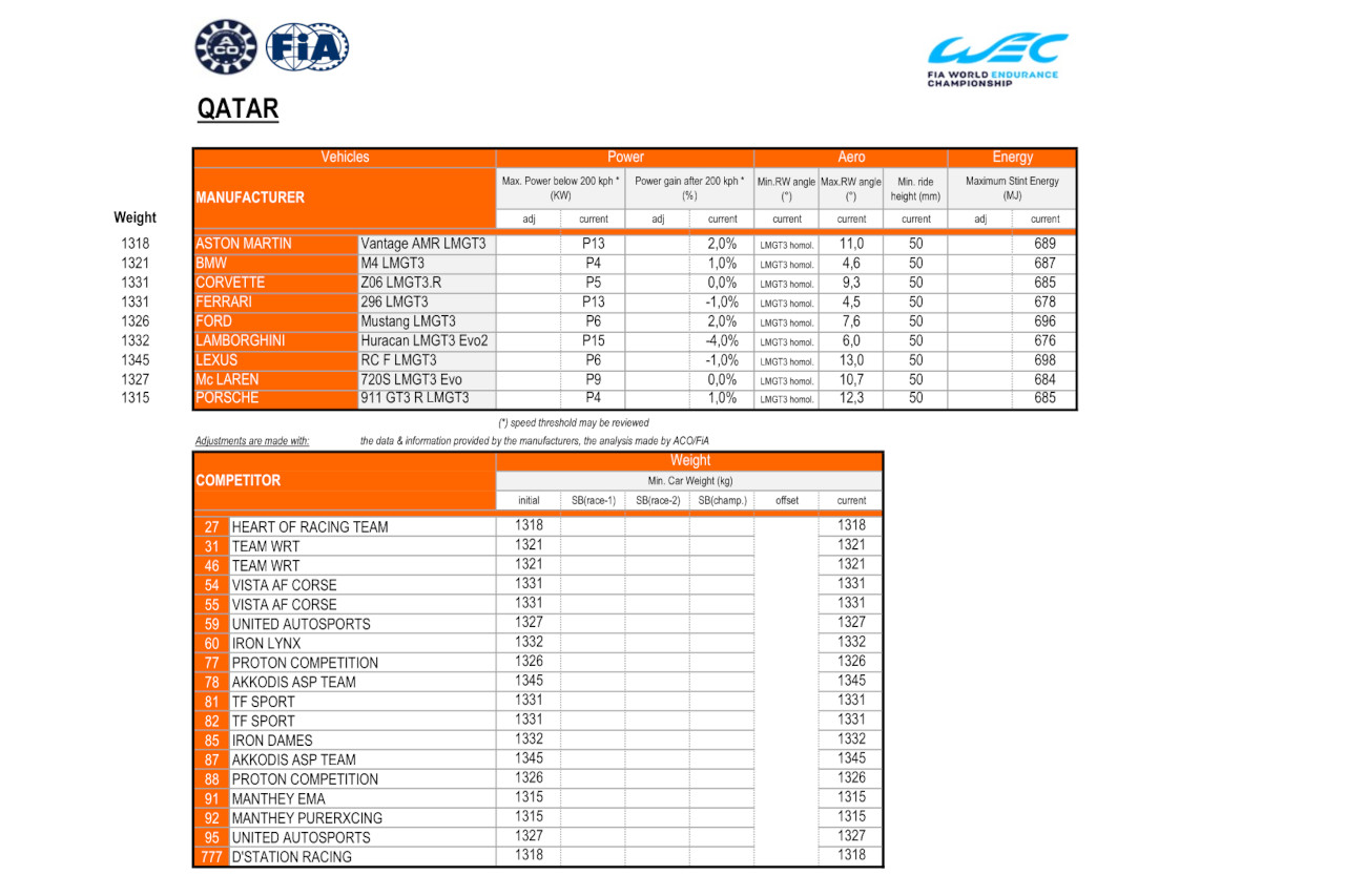 LMGT3クラスのWEC開幕戦カタール用BoPテーブル