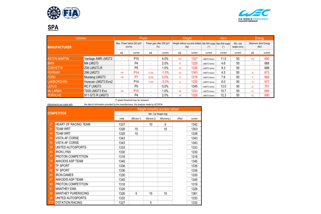 イモラの予選で1-2-3達成のフェラーリに12kgの重量増、さらにパワー削減も。WECスパの性能調整が公開