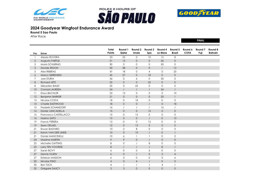レースの残酷な部分／BoP発言でトヨタ幹部に罰金／2位になれたはず etc.【サンパウロ決勝後Topics】