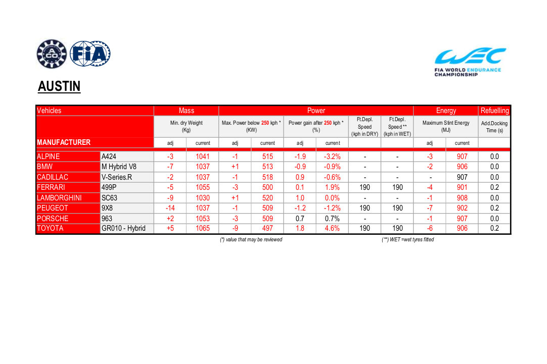WECオースティン用の性能調整が発表。ハイパーカー全車に変更あり、トヨタとポルシェは重量増＋出力減