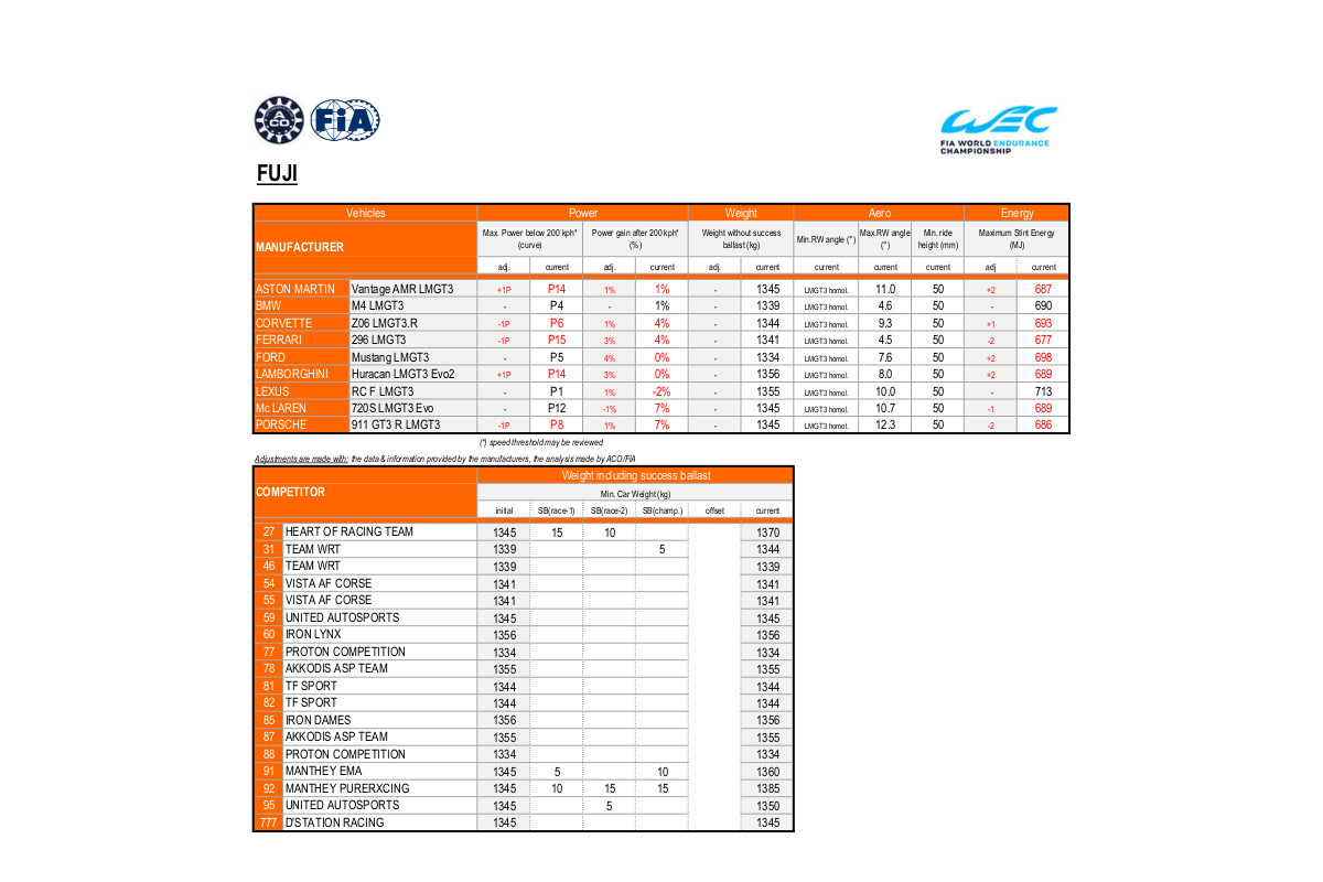 WEC富士初登場、LMGT3クラスのBoP変更は最小限。全9車種の最低重量は変わらずBMW以外のパワーを調整