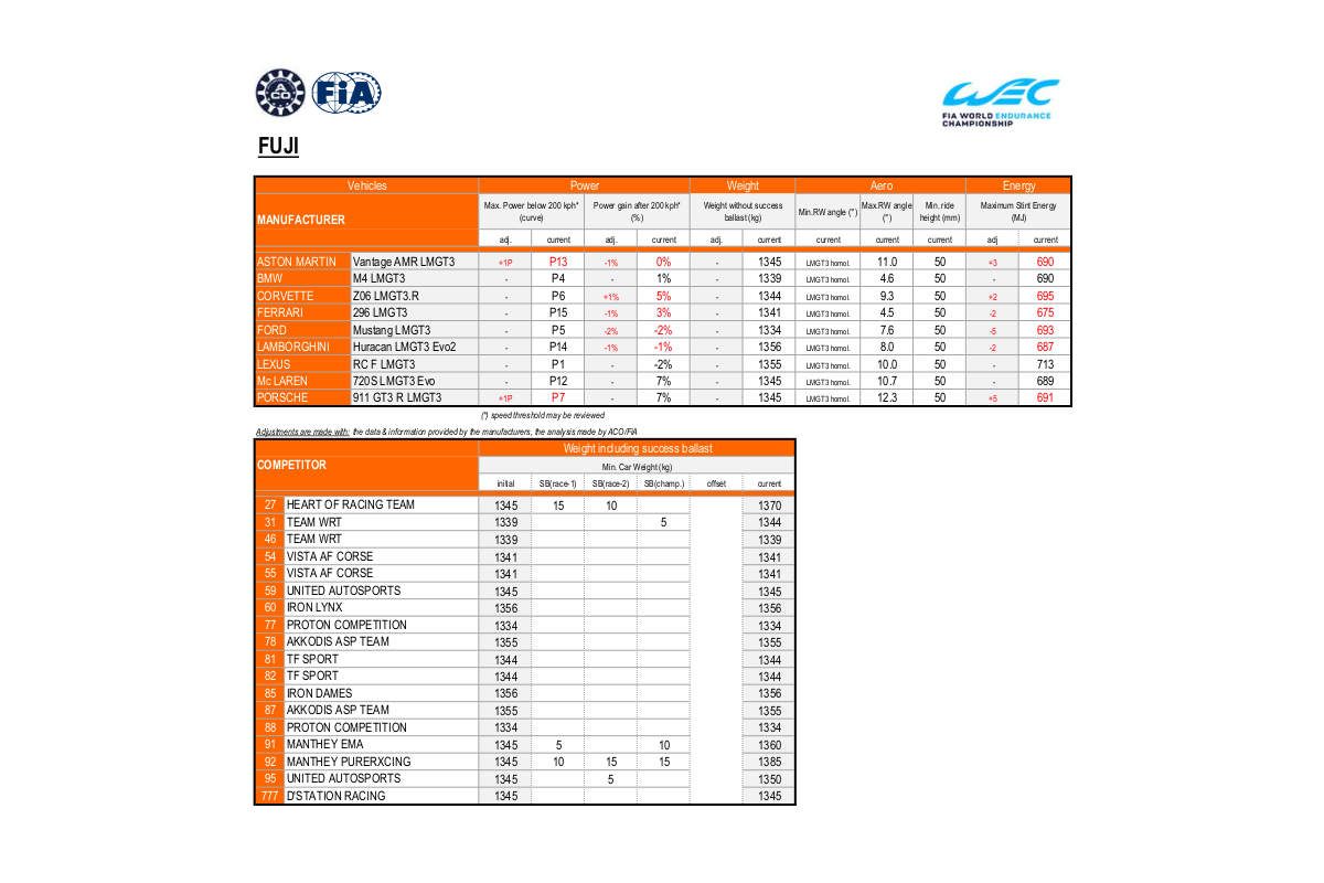 佐藤万璃音のサプライズ／走行初日にBoP変更／来年はビジネスホテル!? etc.【WEC富士金曜Topics】