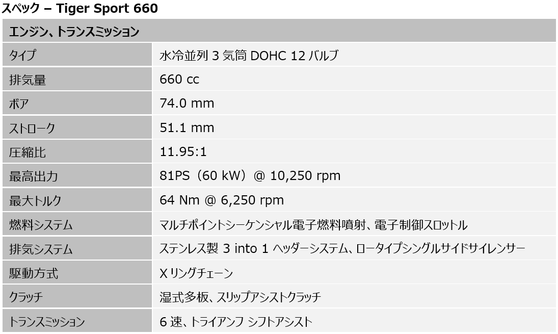 ライダーを重視した先進装備を多く搭載した、新型トライアンフ『タイガースポーツ660』発表