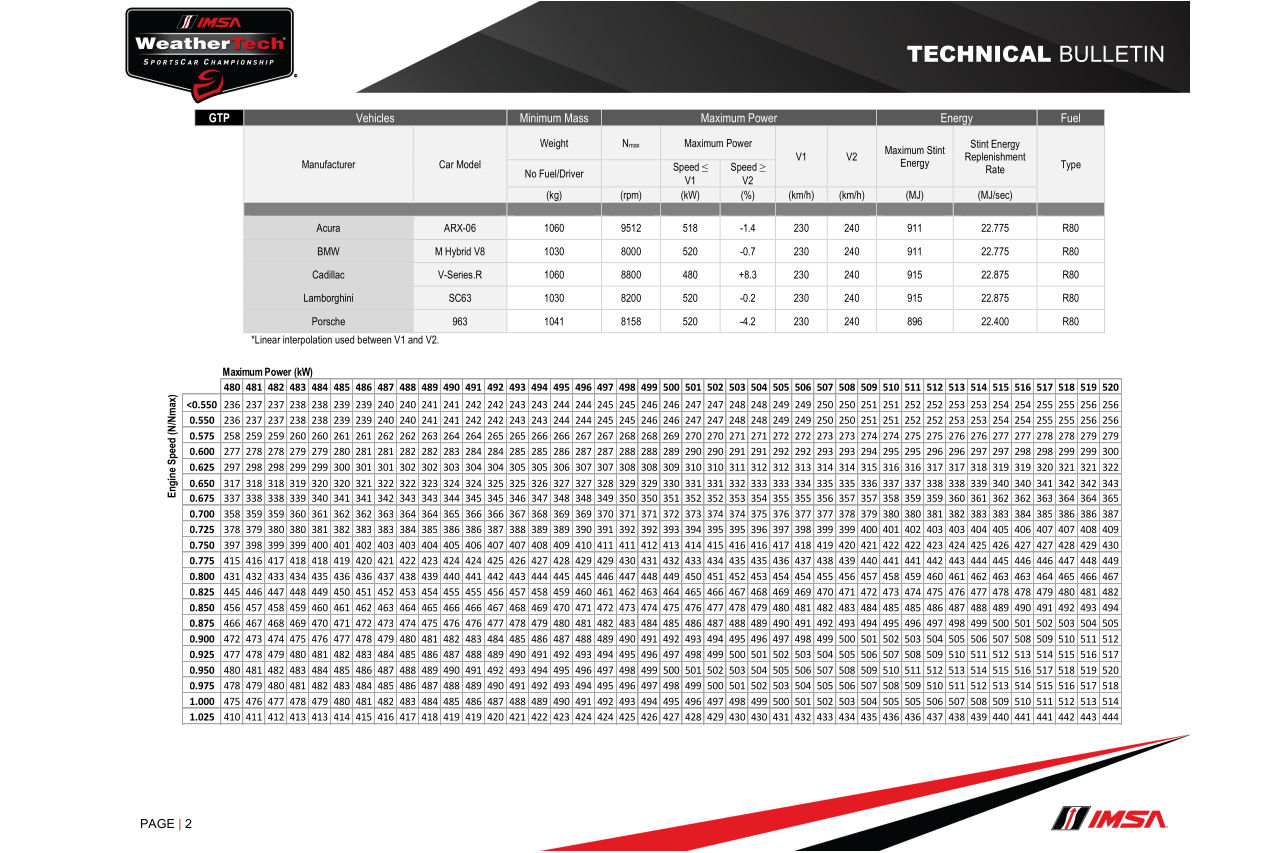 IMSAが公式テスト用のBoPを発表。2025年より2段階の出力調整システムを採用