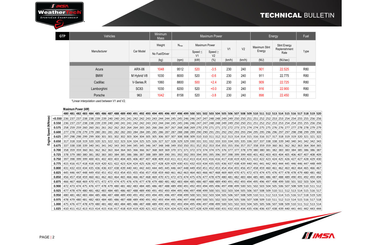 小林可夢偉駆るキャデラックと太田格之進のアキュラに大幅変更。デイトナ24時間の性能調整が更新