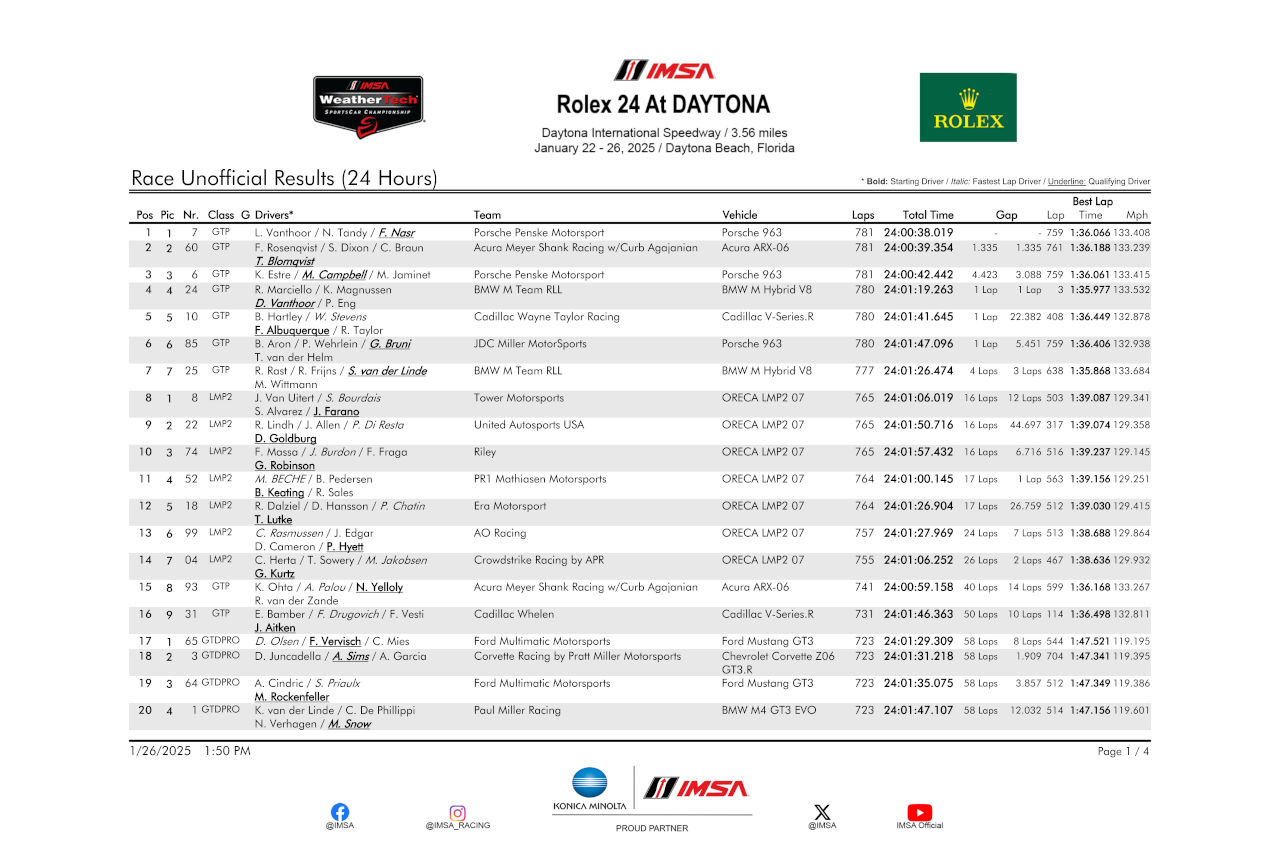 ポルシェ・ペンスキー、伏兵アキュラに1-2を阻まれるもBMWとの熱戦制し連覇達成【デイトナ24時間後半レポート】