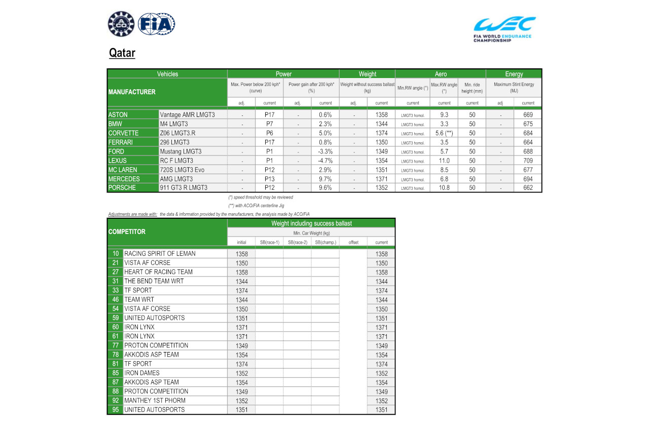 開幕戦と公式テストに先行し2025年最初の性能調整が発表。トヨタとポルシェが重量級に