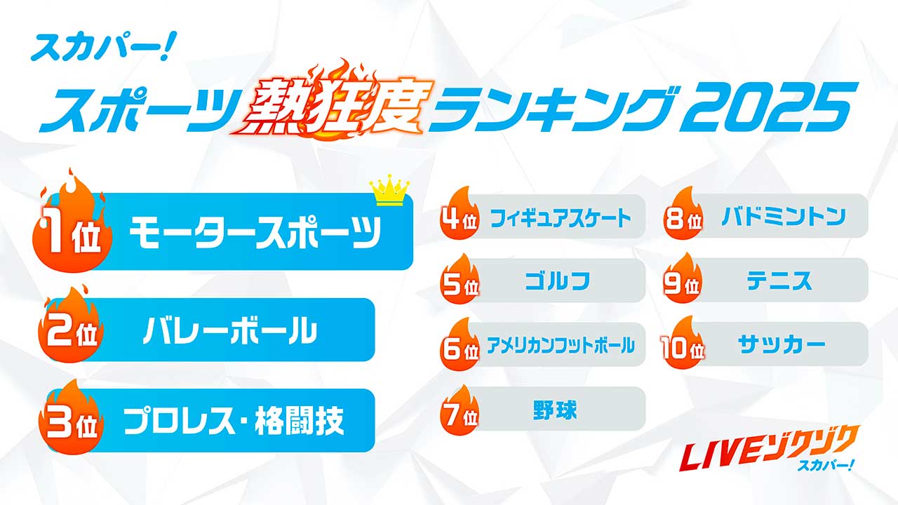 スカパー！ スポーツ熱狂度ランキング2025