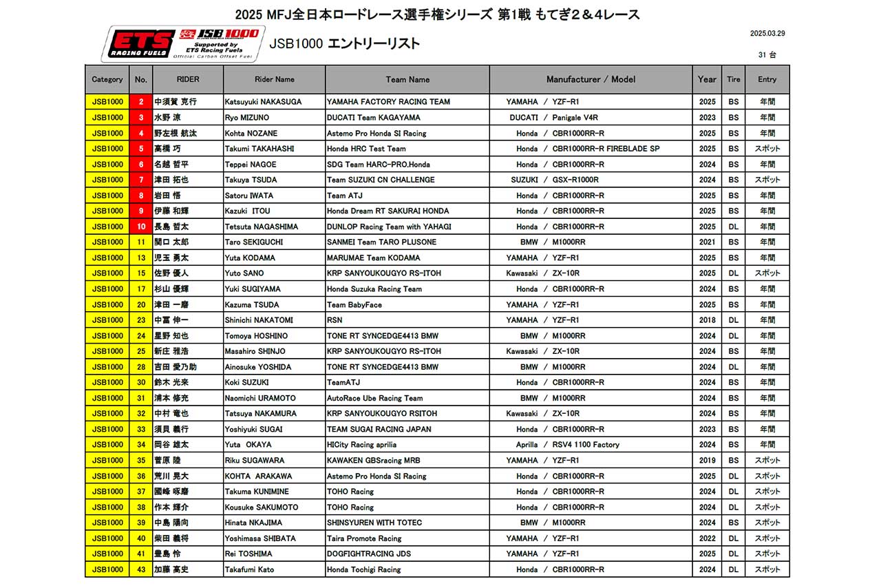 全日本ロード第1戦もてぎのエントリー発表。高橋巧がホンダHRC、津田拓也がスズキCNチャレンジからスポット参戦でファクトリーが勢ぞろいに