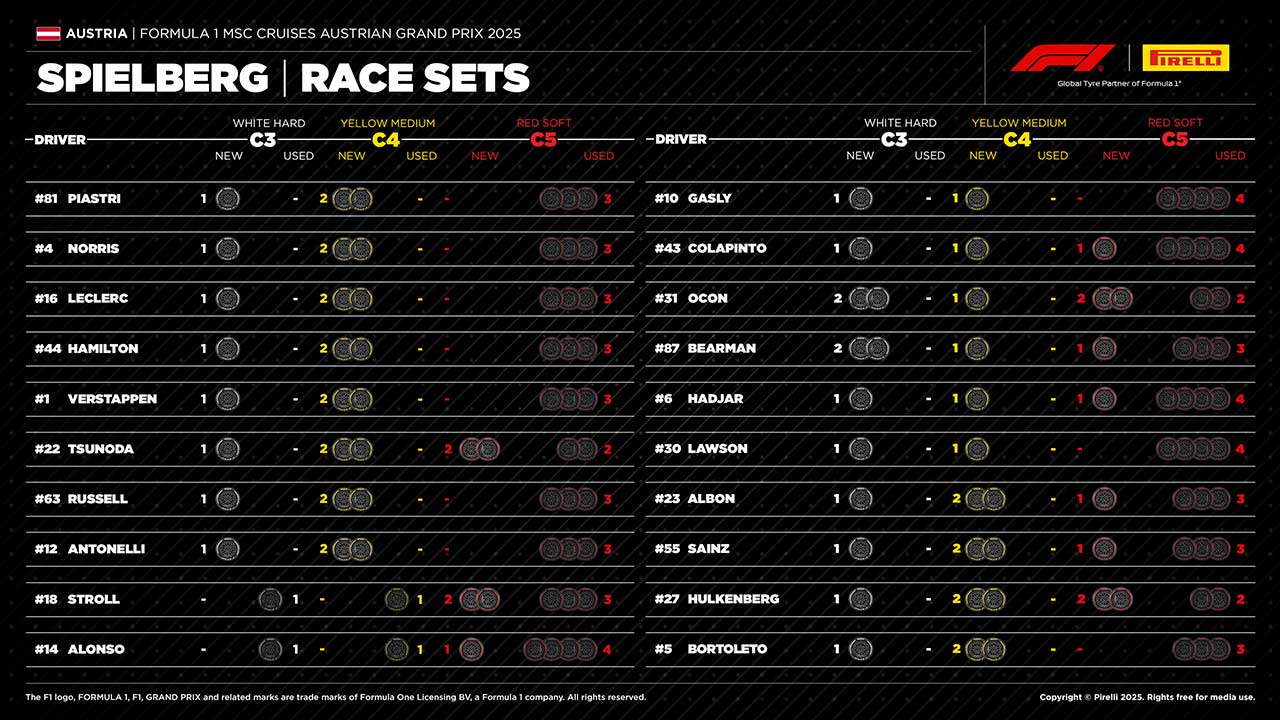 2025年F1第11戦オーストリアGP決勝：20人のドライバーの『持ちタイヤ』