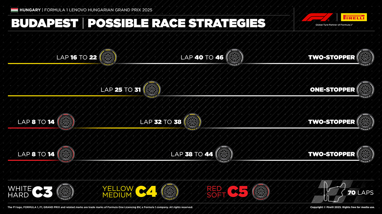 2025年F1第14戦ハンガリーGP決勝:ピレリのタイヤ戦略予想