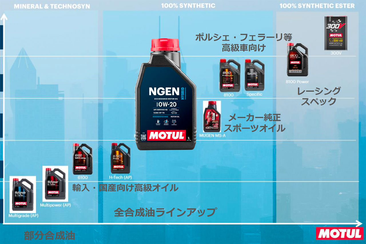 再精製オイルの新時代到来。MOTULからモータースポーツで鍛えた次世代のエンジンオイル『NGEN』が登場
