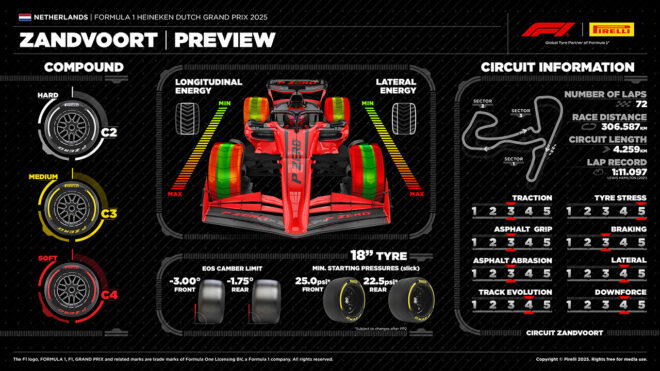 2025年F1第15戦オランダGP　ピレリタイヤの詳細