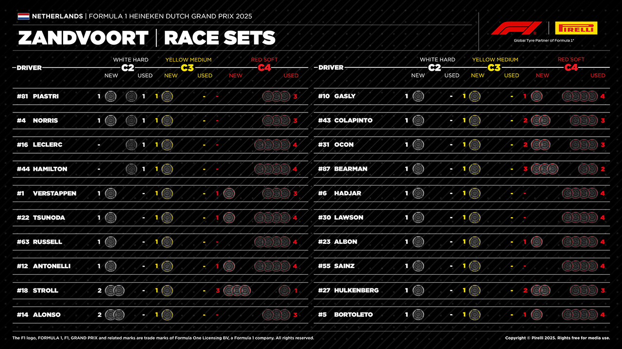 2025年F1第15戦オランダGP：20人のドライバーの『持ちタイヤ』