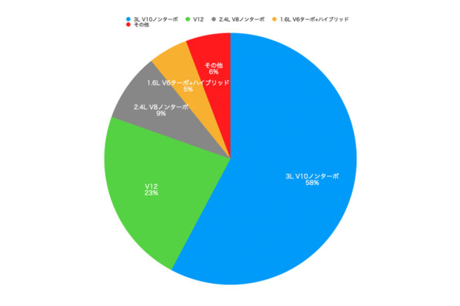 F1エンジンアンケート第2問目『あなたが一番好きなF1エンジン方式は？』