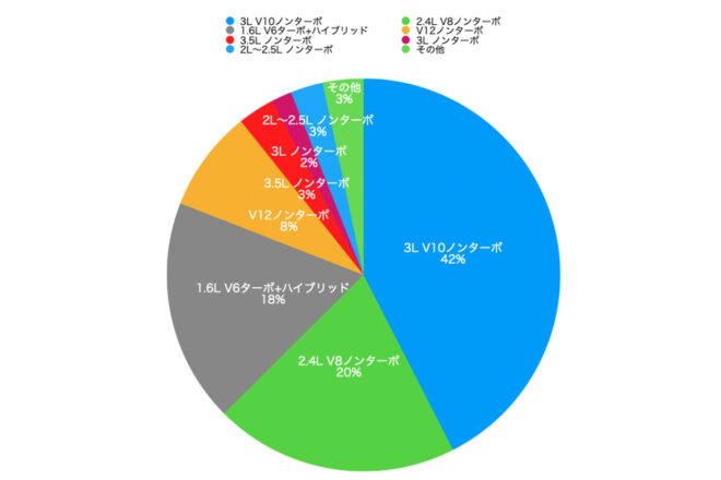 F1エンジンアンケート第1問目『今後実現が望ましいF1エンジン方式は？（いずれも持続可能燃料使用の場合）』