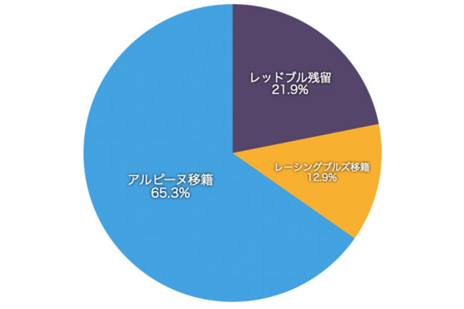 『あなたが予想する2026年シーズンの角田裕毅の動向（契約するチーム）は？』投票結果