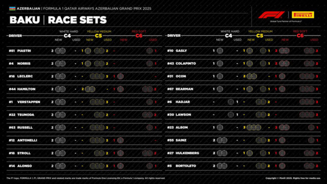 2025年F1第17戦アゼルバイジャンGP：20人のドライバーの『持ちタイヤ』